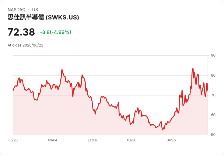 【23:39 即時新聞】Skyworks Solutions(SWKS) 股價急跌逾5％ 技術指標轉弱、動能降溫