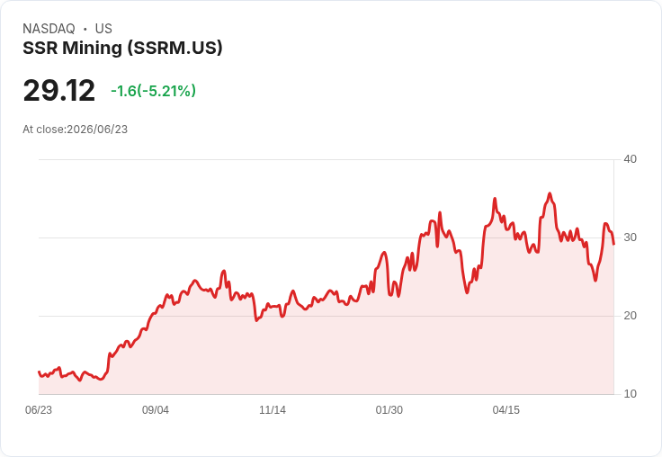 【21:31 即時新聞】SSR Mining(SSRM) 盤中重挫逾5% 技術指標高檔轉弱引發獲利了結