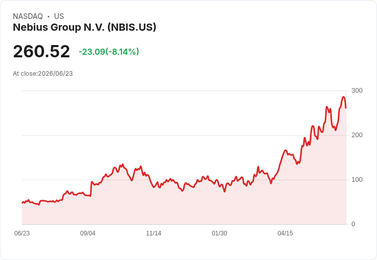 【21:31 即時新聞】Nebius Group N.V. / NBIS 重挫逾10％：市場關注競品AI資料中心成長動能