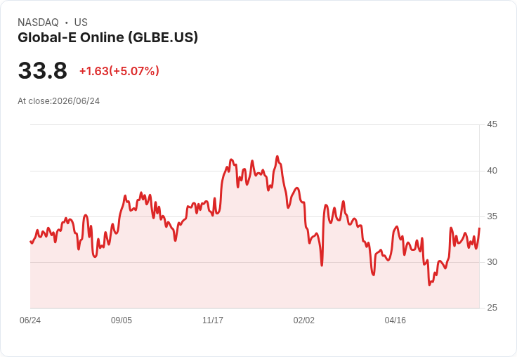 【22:22 即時新聞】Global-E Online(GLBE) 漲逾5％／KD高檔回落但MACD仍偏多助攻反彈