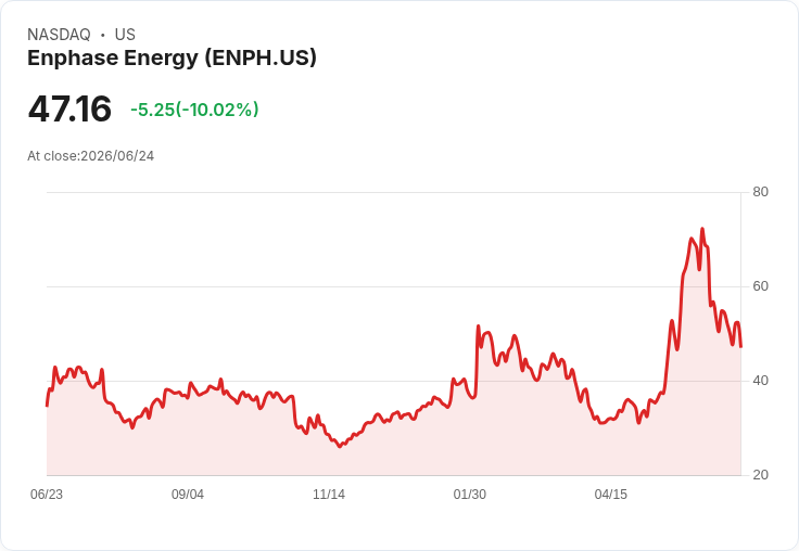 【03:41 即時新聞】Enphase Energy(ENPH) 盤中重挫逾10％：技術指標轉弱、動能明顯降溫