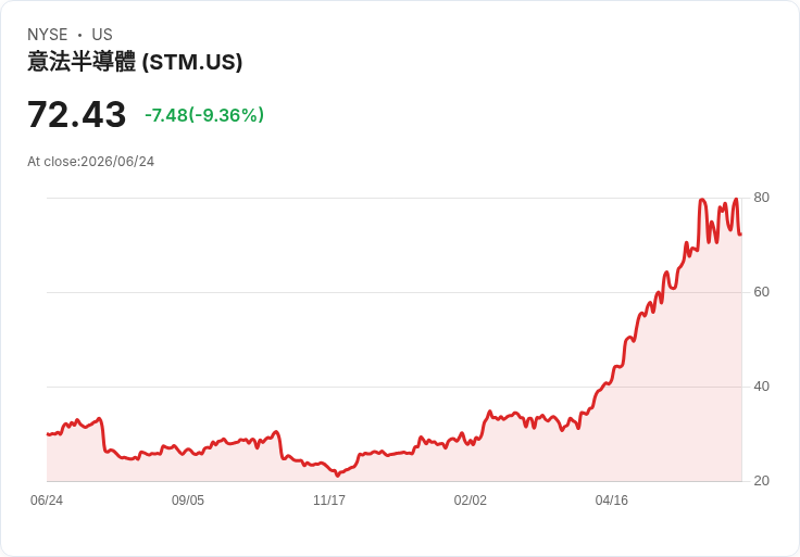 STMicroelectronics推出全球首款後量子加密手機安全晶片,迎接未來挑戰!