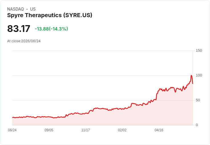 【21:30 即時新聞】Spyre Therapeutics(SYRE) 暫挫逾14%/高動能題材股短線拉回