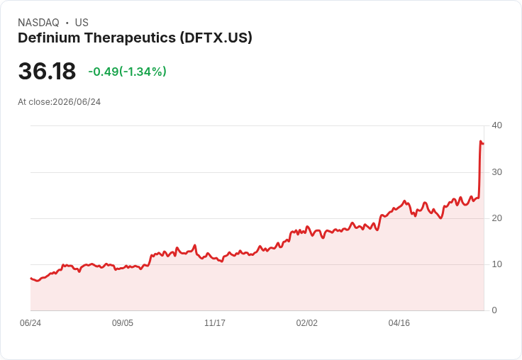 Definium Therapeutics 公開發行股票，7000萬美元增資計畫引爆市場熱潮！