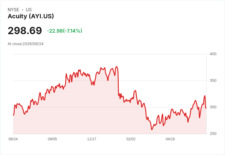 Acuity Brands (AYI) 明日揭曉財報,投資者需知的關鍵資訊!