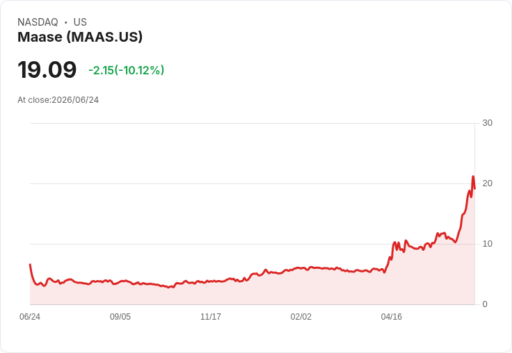 【21:41 即時新聞】Maase(MAAS) 重挫逾10%/KD 高檔轉弱、MACD 多頭背離擴大引發修正