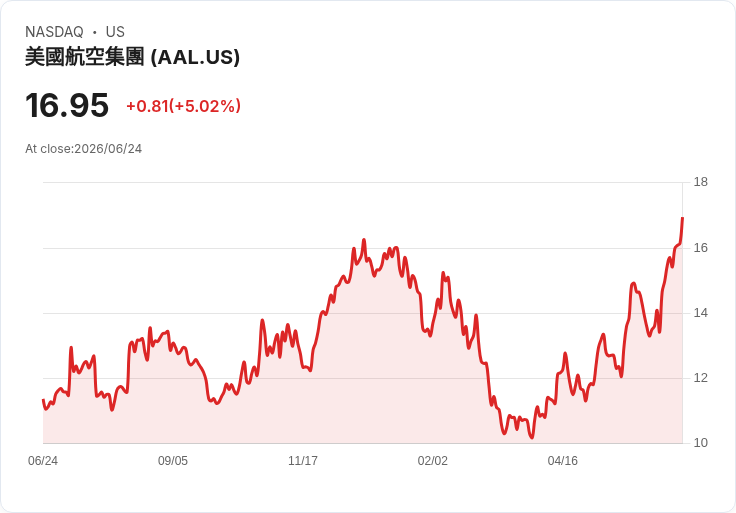 【21:34 即時新聞】American Airlines Group(AAL) 漲逾5% KD高檔強勢、MACD持續翻多助攻