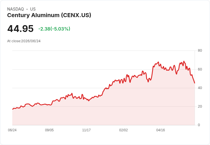 【23:39 即時新聞】Century Aluminum (CENX) 跌5.0% / KD與MACD同步轉弱、短線續修正壓力加大