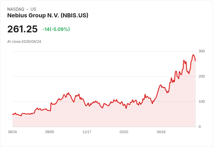 【21:40 即時新聞】Nebius Group N.V. (NBIS) 跌逾5%/AI 資金轉向較小型競品與新題材