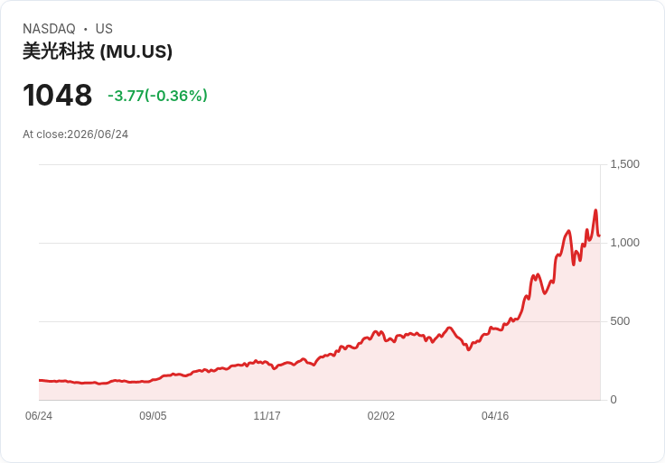 美光科技(MU)面臨AI財報考驗,市場焦點集中於記憶體需求!