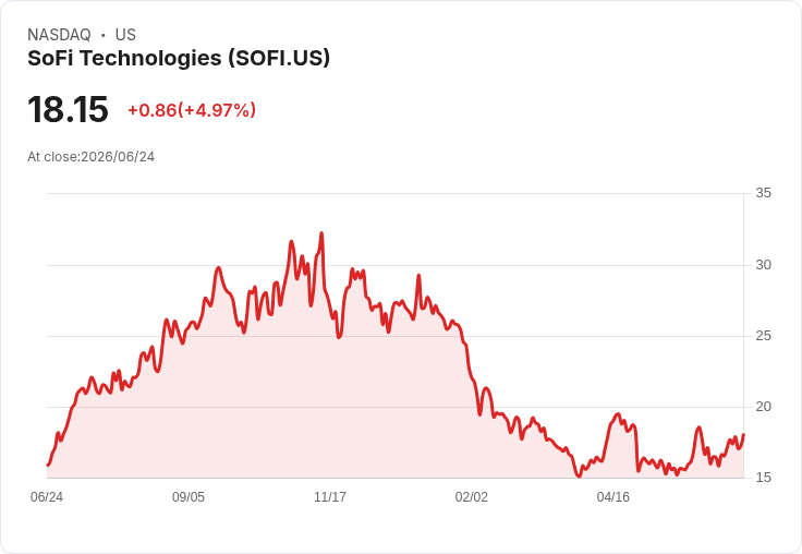【21:53 即時新聞】SoFi Technologies(SOFI) 彈升逾5％／AI 投資佈局與成長動能獲關注
