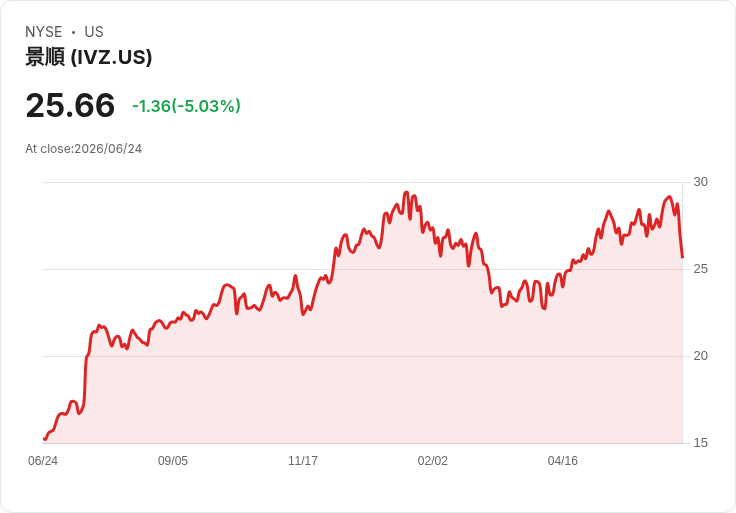 【22:42 即時新聞】Invesco Plc / -5.03% 重挫 KD轉弱+短線乖離修正引發賣壓