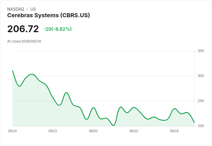 【21:30 即時新聞】Cerebras Systems 大跌 7.7％／13％：毛利率展望承壓掩蓋強勁成長與OpenAI大單