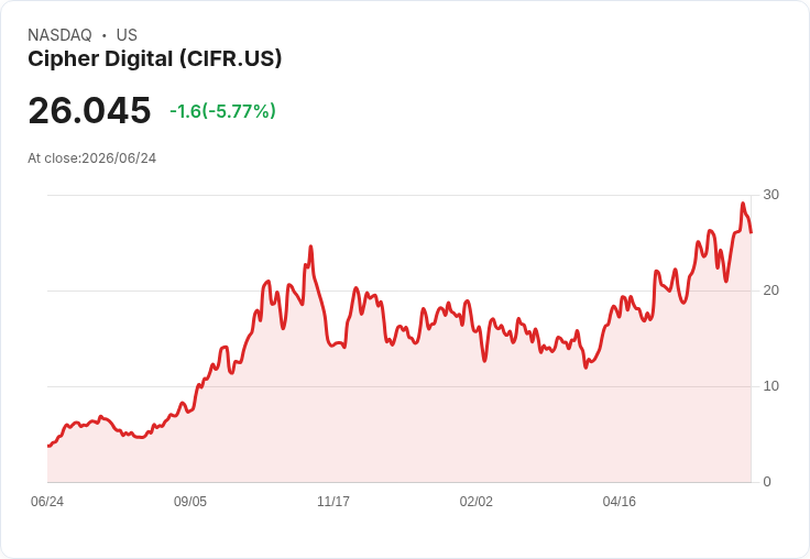 【21:41 即時新聞】Cipher Digital (CIFR) / 股價重挫 5% KD與DIF轉弱引發技術性回檔