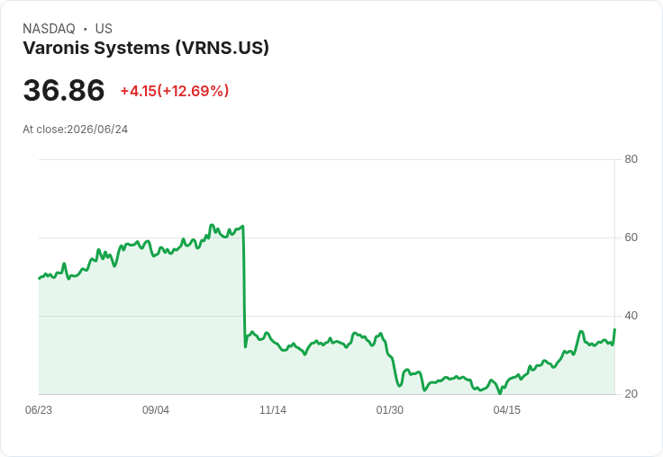 Varonis股價暴漲14％！潛在出售訊息引發市場熱議