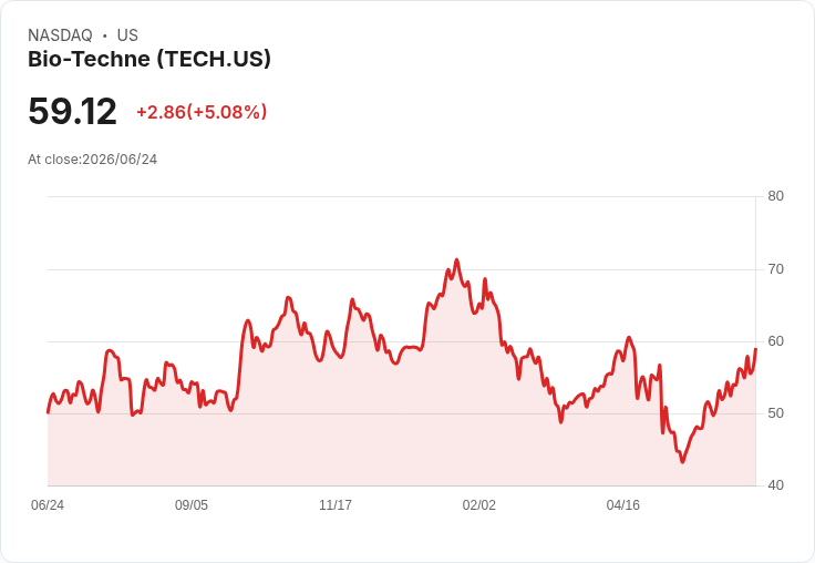 【21:41 即時新聞】Bio-Techne(TECH) 大漲逾5%/KD高檔強勢、MACD翻多帶動多頭買盤