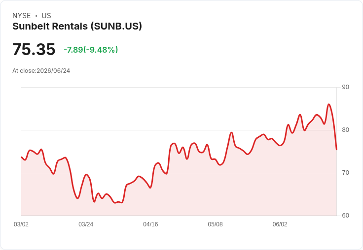 Sunbelt Rentals 預告 2027 財年營收增長4.5％-7.5％，並透過收購 Reliant 擴充套件模組化解決方案