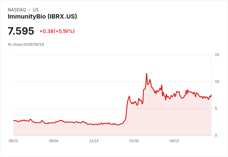 【00:13 即時新聞】ImmunityBio(IBRX) 盤中勁揚逾5％ 技術指標轉強吸引買盤