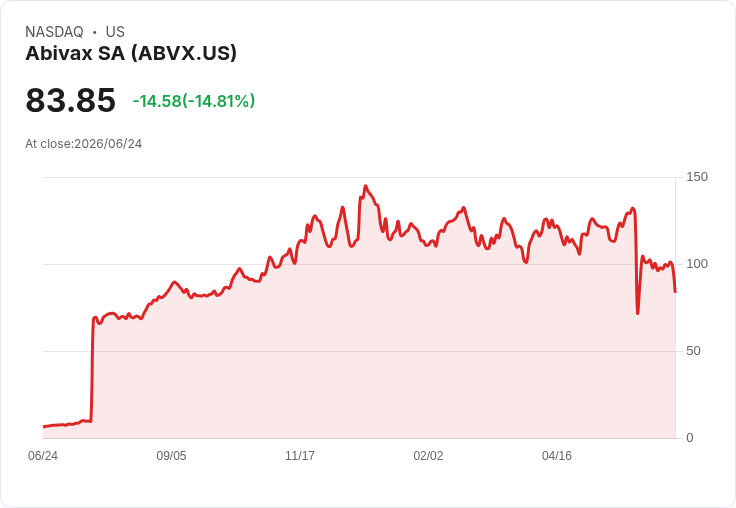 【22:16 即時新聞】Abivax SA(ABVX) 重挫逾20%/跌破短中長期均線、技術面全面轉弱