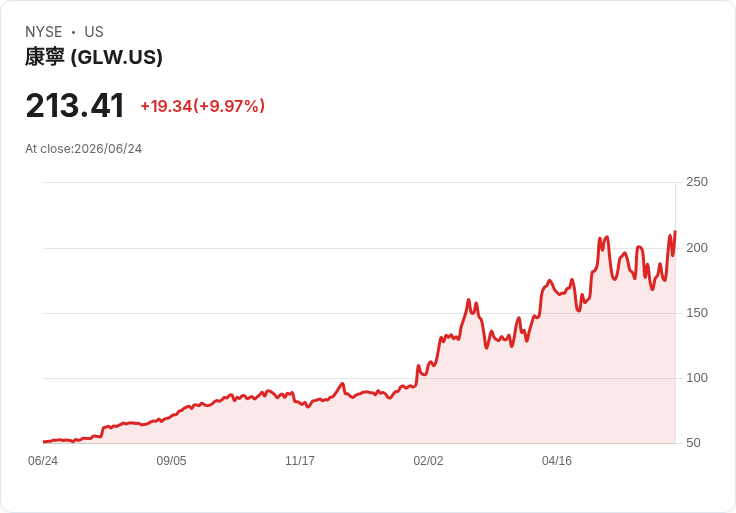 【22:41 即時新聞】Corning(GLW)勁揚10% 成為Nvidia電信光纖與AI資料中心關鍵供應商