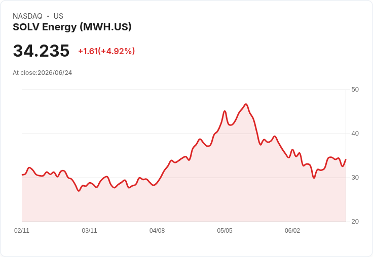 【22:10 即時新聞】SOLV Energy(MWH) 飆漲5.09％／KD續強、MACD收斂帶動短線反彈