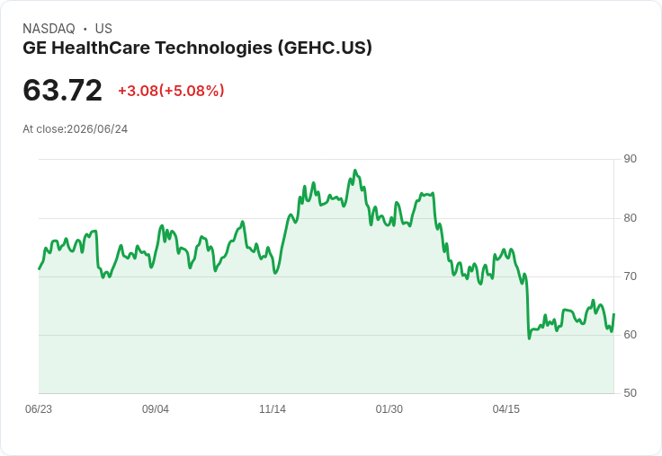 【02:04 即時新聞】GE HealthCare Technologies(GEHC) 盤中勁揚逾5％｜技術指標止跌反彈、短線動能回溫