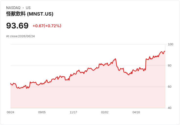 Monster Beverage (MNST) 年漲幅達47％！股價是否仍具吸引力？