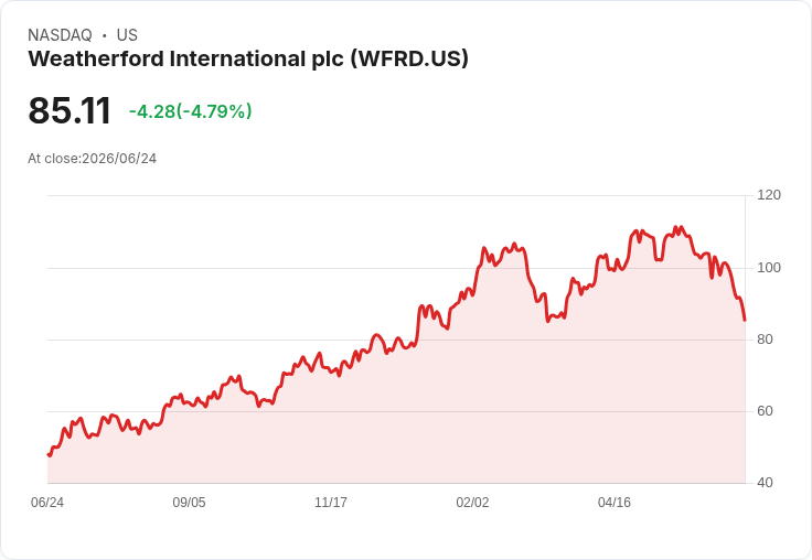 【22:45 即時新聞】Weatherford International plc(WFRD) 跌 5.0%/KD、MACD 持續轉弱拖累股價探低