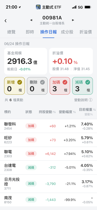 【00981A】06/24 操作日報｜幾乎出清南茂，資金轉向加碼聯電
