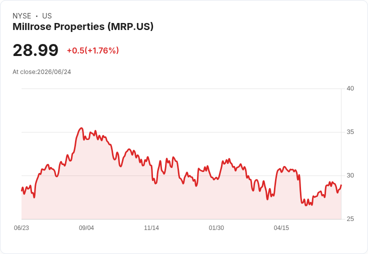 Millrose Properties 宣佈季度股利上調 1.3％ 至每股 $0.77，吸引投資者目光！