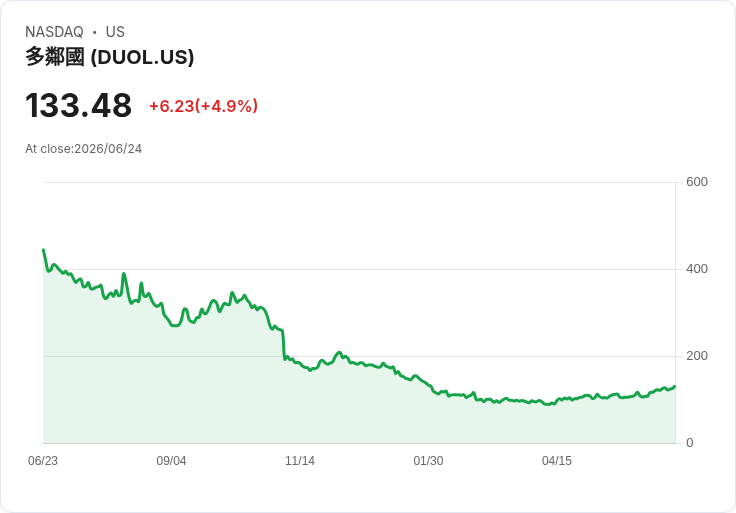 【02:07 即時新聞】Duolingo(DUOL) 大漲5％ K值高檔強勢、MACD維持多頭動能