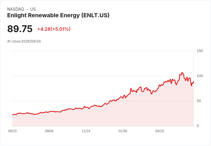 【01:15 即時新聞】Enlight Renewable Energy(ENLT) 盤中勁揚逾5% 技術指標止跌反彈