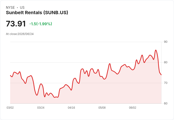 Sunbelt Rentals 宣佈每股$0.75 股息,吸引投資者目光!