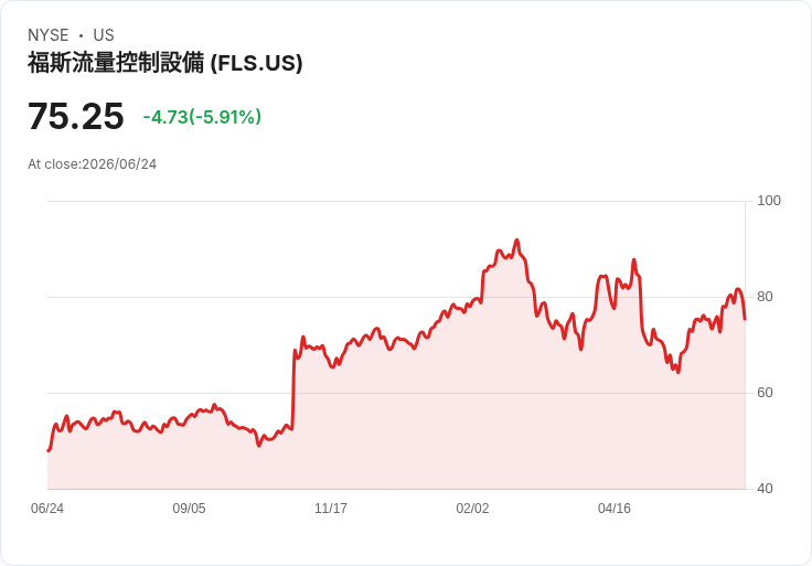 Flowserve股價重挫4.6％！TD Cowen降評引發成長風險擔憂
