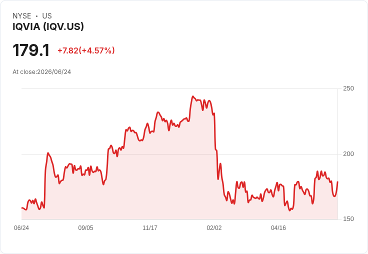 【21:32 即時新聞】IQVIA(IQV) 暴漲約5.1%/醫療數據與臨床服務基本面受關注