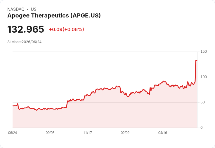 Spyre Therapeutics股票暴跌10%!高層內部人員賣出200萬美元股份引發市場擔憂