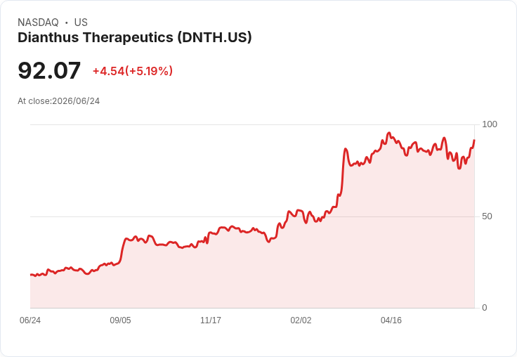 【23:15 即時新聞】Dianthus Therapeutics 大漲逾520%/盤中飆至92.08美元 強勢躋身生技量化評等前五名