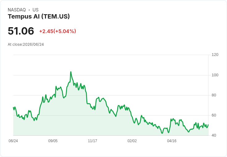 【22:45 即時新聞】Tempus AI(TEM) 盤中勁揚逾5％／KD與MACD同步轉強帶動多頭買盤