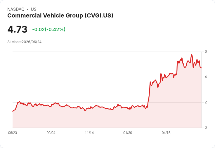 CVG即將加入羅素2000與羅素3000指數，擴充套件市場影響力！