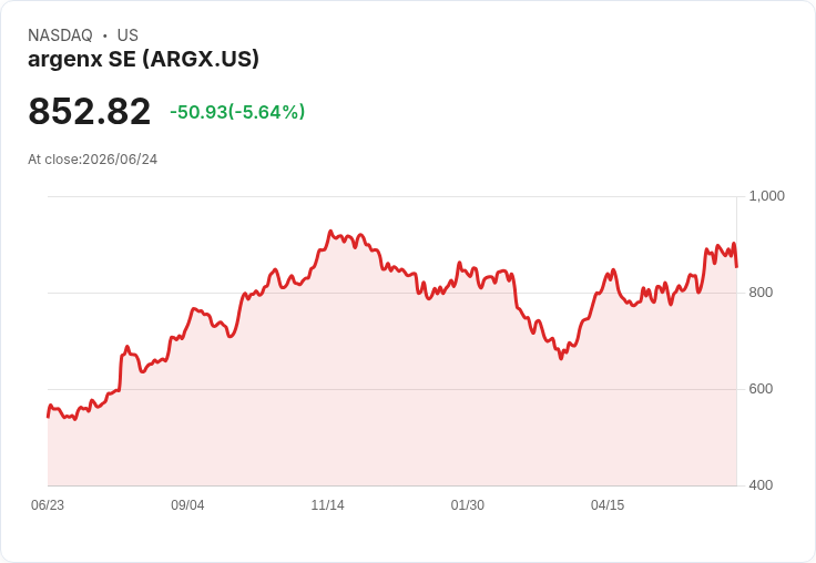 【03:10 即時新聞】argenx SE(ARGX) 股價急挫逾5％ 逆風生技類股創高行情