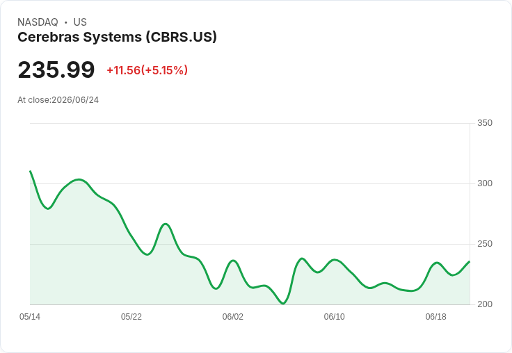 【01:50 即時新聞】Cerebras Systems(CBRS)勁揚逾5%:法人看好首度財報與AI晶片長線題材