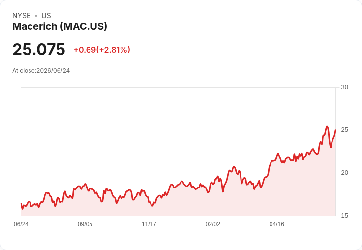 Citi大幅上調Macerich評級至買進,預示購物中心REIT新契機來臨!