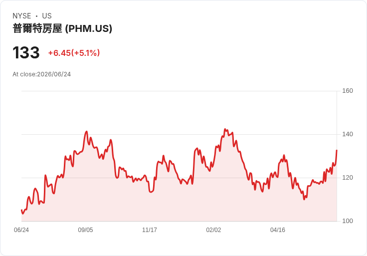 【21:34 即時新聞】PulteGroup(PHM) 飆漲逾5％／受惠美國平價住宅法案帶動房市題材
