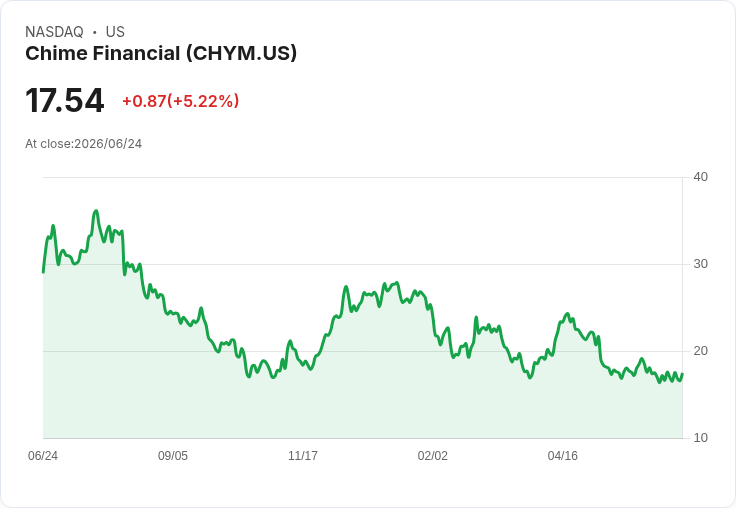 【21:56 即時新聞】Chime Financial (CHYM) 飆漲5.2%,KD轉強與MACD翻多帶動買盤回流