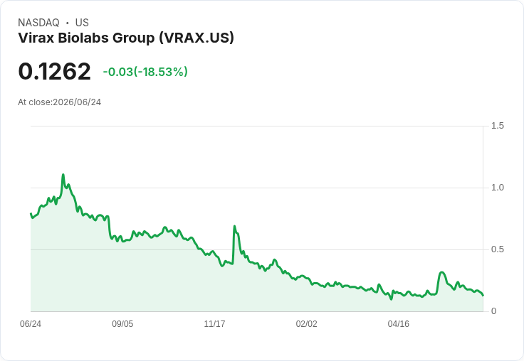 Virax Biolabs宣佈進行1比25的股票合併,重塑市場形象!