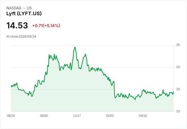 【22:56 即時新聞】Lyft(LYFT) 盤中大漲逾5％／KD轉強、MACD持續翻多帶動買盤回流