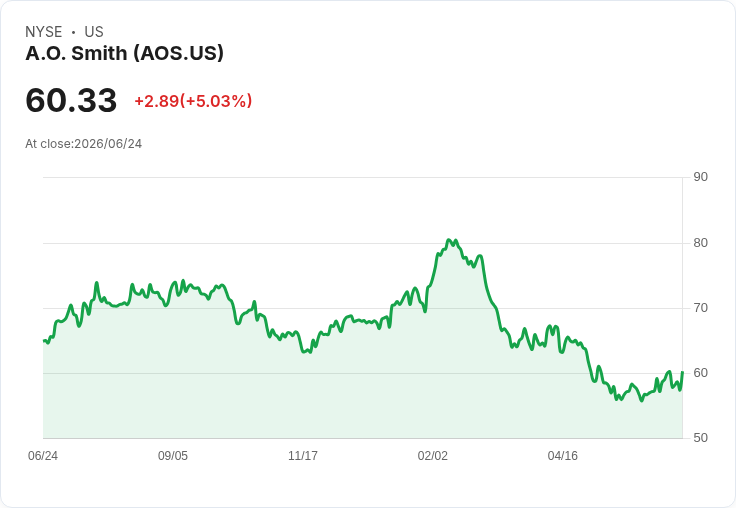 【22:22 即時新聞】A.O. Smith (AOS) 勁揚5.0%/CEO 同時接任董事長激勵股價