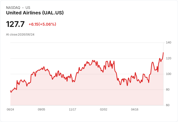 【21:51 即時新聞】United Airlines (UAL) 勁揚逾5%/KD 持續高檔、MACD 放大助攻多頭動能