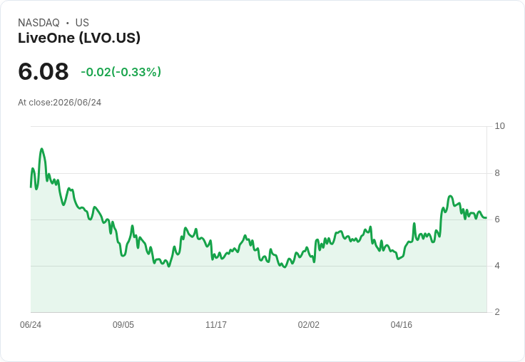 LiveOne財報出爐!每股虧損超預期,營收驚傳下滑32.6%