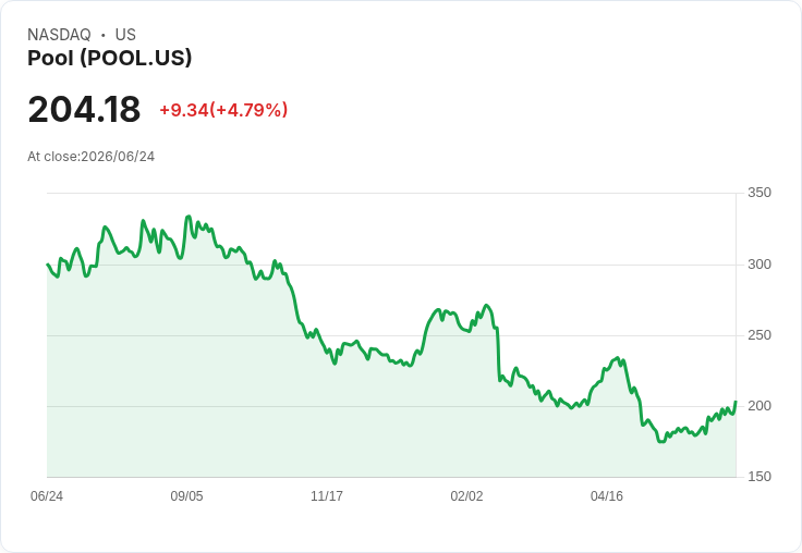 【21:59 即時新聞】Pool (POOL) 漲逾5%|KD高檔、MACD續強推升股價挑戰季線